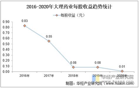 2022年大理药业(603963)总资产、总负债、营业收入、营业成本及净利润统计_华经情报网_华经产业研究院