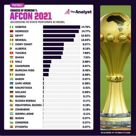 媒体列非洲杯夺冠概率：尼日利亚、摩洛哥、埃及前三-直播吧zhibo8.cc