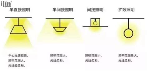 照明基础知识系列一：如何布置你的主光