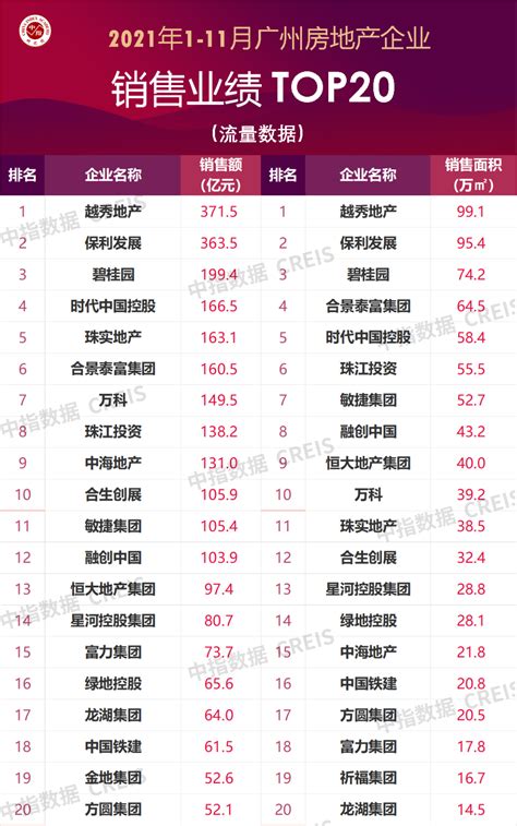 2022年1-12月广州房地产企业销售业绩排行榜 地产好报告，就在“中指云”网页链接2022年12月，受疫情封控管理解除的影响，以及年底开发商 ...