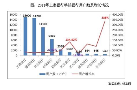 2014年报数据透视：手机银行用户增长态势现分化_财经_中国网