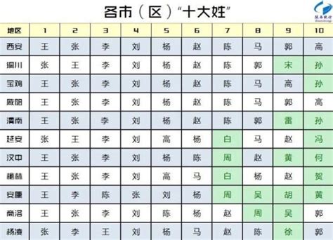 中国最新姓氏排行榜出炉！看看你排第几？_姓氏/名字趣闻 - 美名腾智能起名网