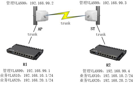 RouterOS无线桥接多vlan配置（trunk） – YuS