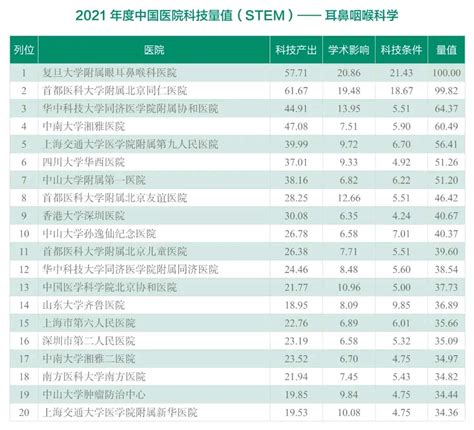2021年度中国医院科技量值，深圳市第二人民医院耳鼻喉科全国第16位-健康160