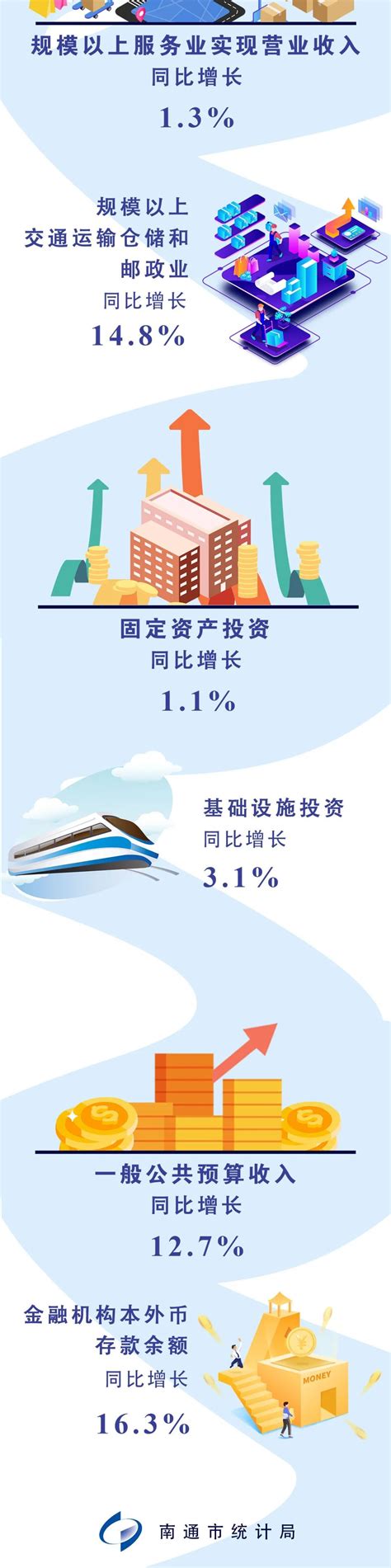 前10月南通市经济运行情况：规模以上工业增加值同比增长8.6%凤凰网江苏_凤凰网