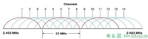 无线知识：WIFI无线网络2.4G(2.4GHz)、5G 5.8G(5.8GHz)频谱各信道及对应频率 - 溯源库