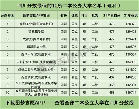 四川分数最低的二本公办大学名单：四川省二本公办学校有哪些院校？