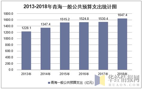 2013-2018年青海一般公共预算收入及支出情况统计_华经情报网_华经产业研究院