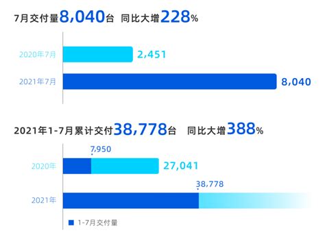 小鹏汽车发布二季度财报，交付增长439%，营收同比增长536.7%