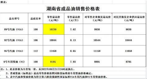 湖南油价政策：2022年9月21日24时92号汽油最高零售价为8.13元/升-国际石油网