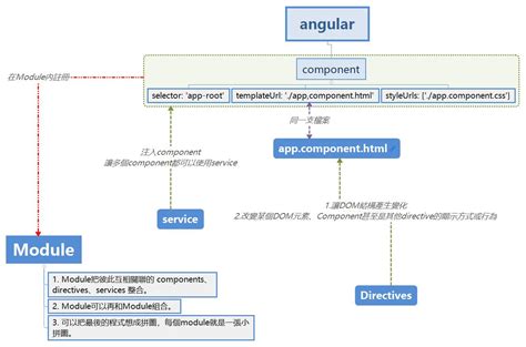 Angular 基本運作流程 | Jonny Huang 的學習筆記