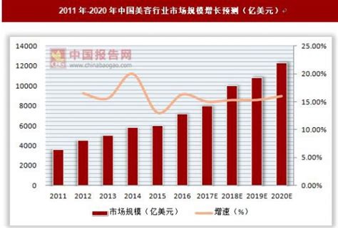 美容美发行业数据分析：预计2022年中国美容美发行业规模达4018.6亿元凤凰网宁波_凤凰网