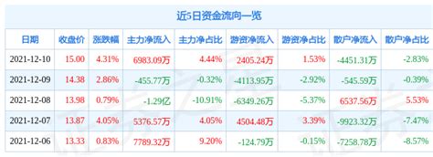 异动快报：恒信东方（300081）12月13日10点23分封涨停板-股票频道-和讯网
