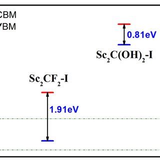 Band edge position of the Sc2C(OH)2-I and Sc2CF2-I. The redox ...