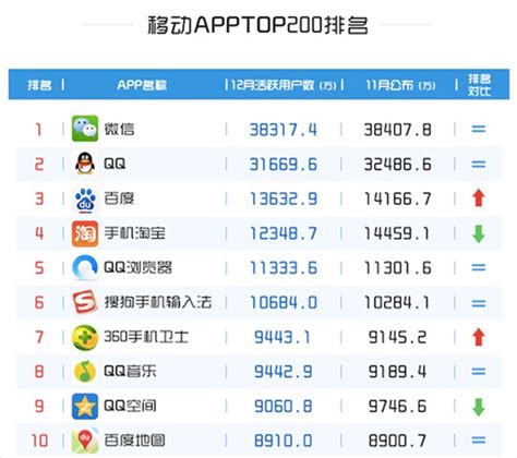 易观智库发布TOP200 APP排行榜_科技_环球网