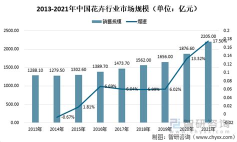 2022年中国花卉电商行业发展现状与市场规模分析 花卉电商交易额整体较低【组图】_行业研究报告 - 前瞻网