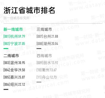 浙江省最新城市等级划分排名：金华位居第四_浙江数据_聚汇数据