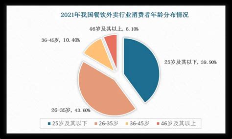 2022年餐饮外卖行业数据统计_报告大厅www.chinabgao.com
