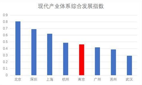 现代化产业体系城市对标：南京再定位 - 特别推荐 - 紫金智库_南京智库联盟主办