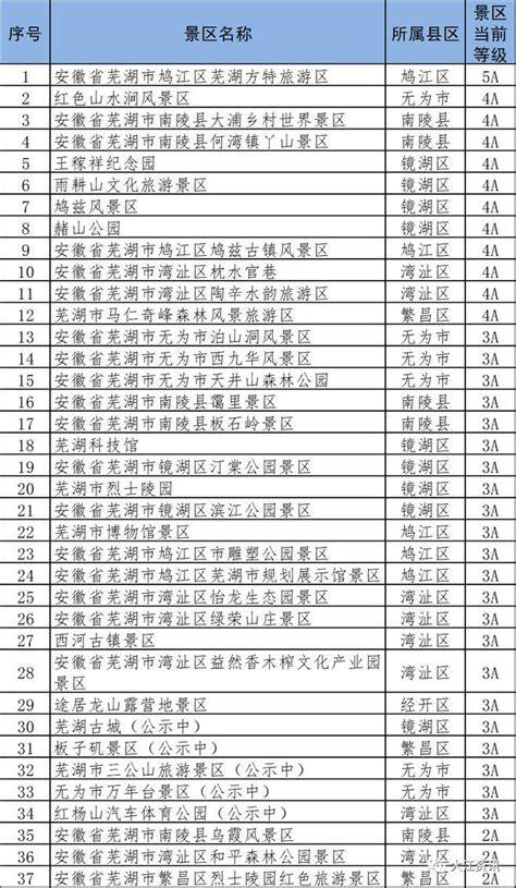 芜湖各县市区GDP排名出炉 这一地增幅达14.2%凤凰网安徽_凤凰网