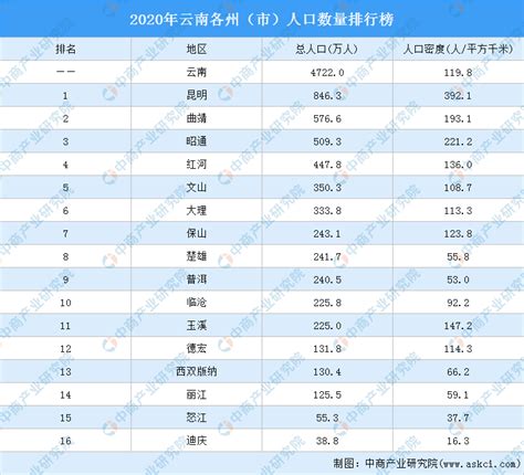 2020年云南各州（市）人口数量排行榜：3城人口超500万（图）-中商情报网