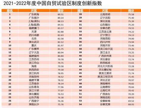 中国自由贸易试验区制度创新指数发布，广东前海和南沙排名前二
