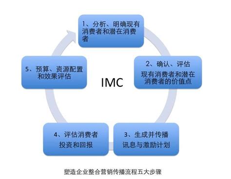 IMC整合营销传播——塑造企业品牌价值的五大关键步骤 - 知乎