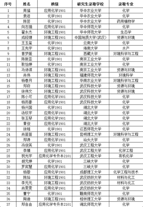 化环学院2023届37名学子考取硕士研究生-汉江师范学院