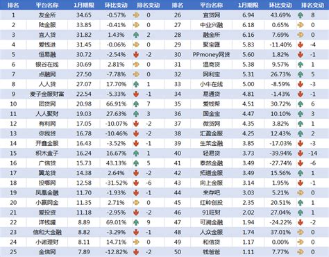 网贷天眼独家：1月网贷平台交易规模TOP50排行榜 - 快讯 - 华财网