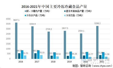 2021年中国冷冻冷藏食品行业供需情况分析[图]_智研咨询