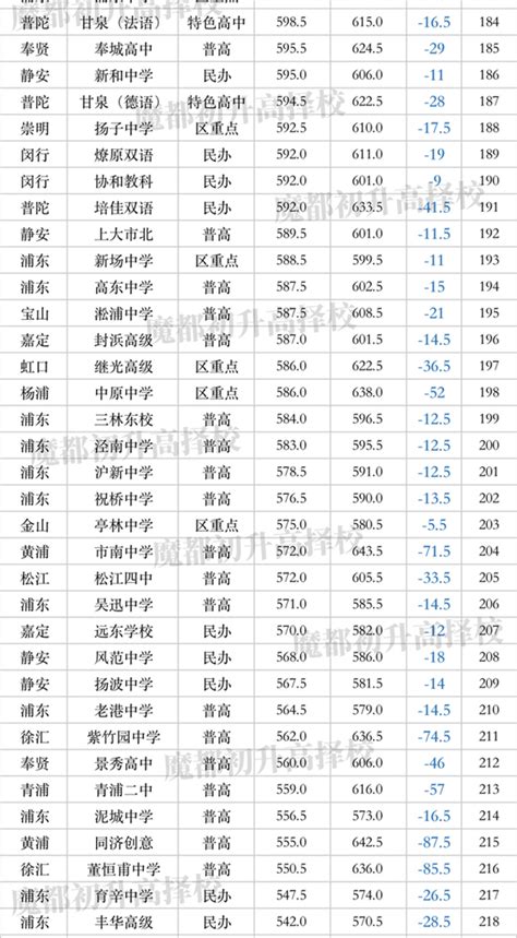 上海高中名校定位：大数据告诉你名校真实排位(3)_名校攻略_上海中考网