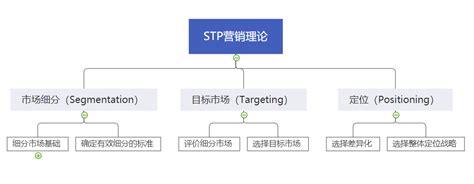 STP营销战略分析
