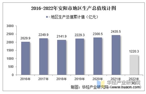 2022年上半年安阳市地区生产总值以及产业结构情况统计_华经情报网_华经产业研究院