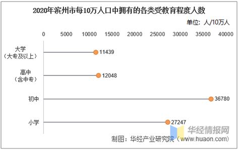 2010-2019年滨州市常住人口数量及人口结构分析_地区宏观数据频道-华经情报网