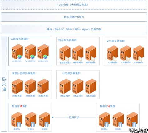 java 高并发web系统解决方案架构设计-左搜