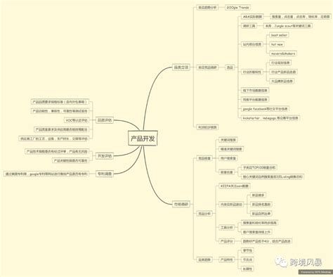 产品分析主要流程-GitMind思维导图|平面|图案|GitMind - 原创作品 - 站酷 (ZCOOL)
