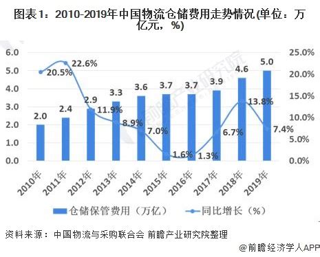 2010-2019年中国物流仓储费用及增长情况_物流行业数据 - 前瞻物流产业研究院