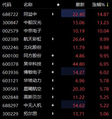 军工股异动拉升 多股涨停-市场-上海证券报·中国证券网