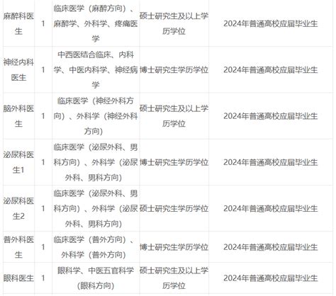 浙江杭州市中医院2024年上半年招高层次、紧缺专业人才38人