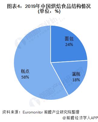 2021年中国烘焙糕点市场分析：投资热度回升，作为早餐、下午茶消费最受欢迎[图]_智研咨询