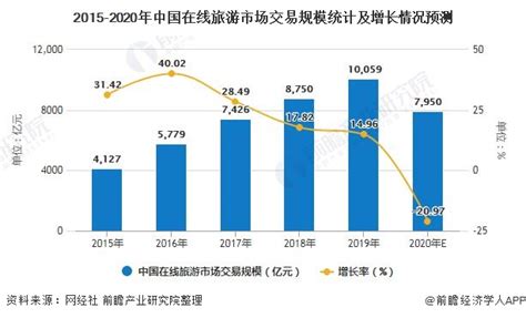 2020年中国旅游行业市场现状及发展前景分析 预计2025年旅游人数或将突破100亿人次_前瞻趋势 - 前瞻产业研究院