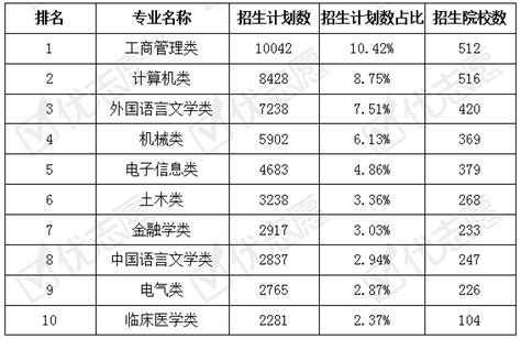 2020年黑龙江高考本科招生热门专业排名，热度高的专业是这些 - 知乎