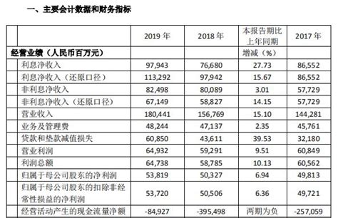 民生银行2019年不良贷款增加 核心一级资本充足率下降 - 科技先生