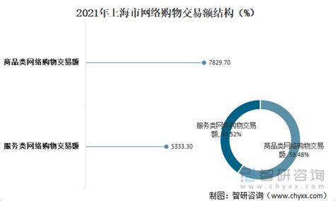 2021年上海电子商务行业发展现状分析：交易额达32403.6亿元，同比增长10.15%[图]_智研咨询