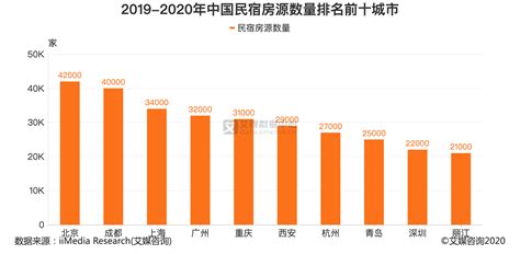 民宿行业数据分析：2019-2020年北京民宿房源数量为4.2万家__凤凰网