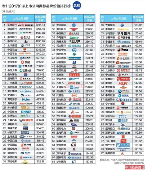 2017沪深上市公司商标品牌价值排行榜_企业