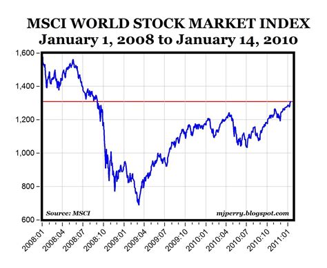 Stock Market 1899-2013 - Business Insider