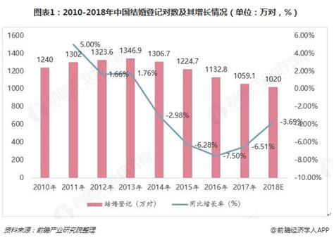 2018年婚纱摄影行业发展现状与市场趋势分析 男女人口数发展失衡或将影响未来行业发展！【组图】_行业研究报告 - 前瞻网