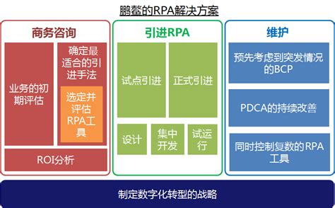 RPA软件开发教程及实施的四大阶段，你知道是什么吗？