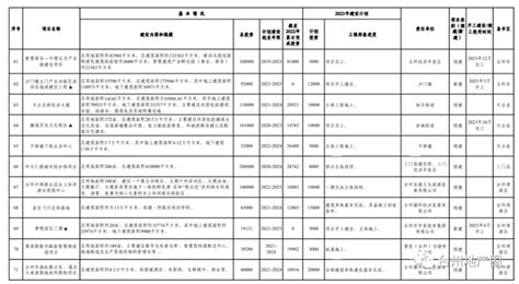2020唐山重点建设项目计划分类汇总表- 唐山本地宝